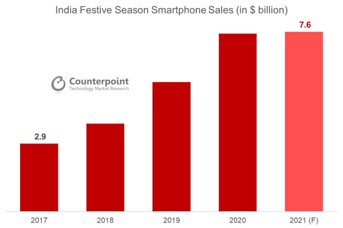 Counterpoint Research - India Festive Season Smartphone Sales