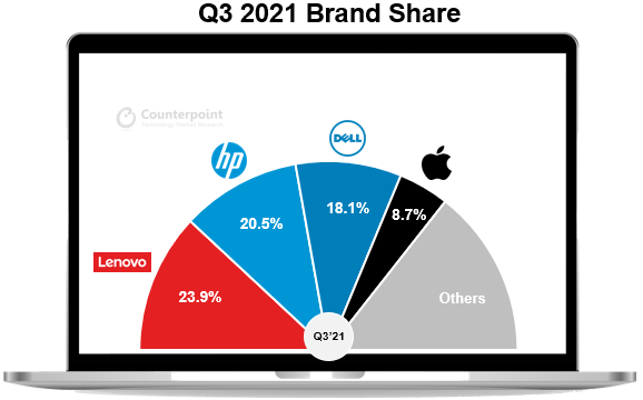 Counterpoint Research - Global Q3 2021 brand shipment share mix