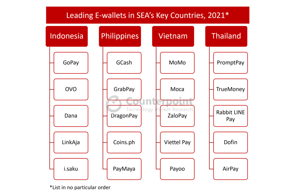 Leading E-wallets in SEA’s Key Countries, 2021