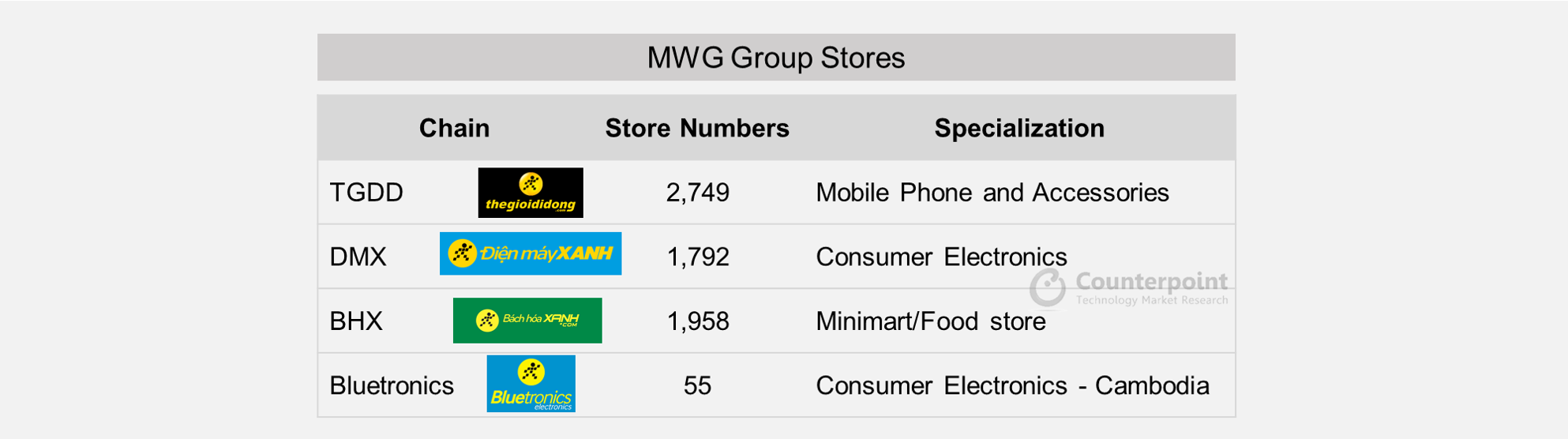 Mobile World Group Offline Stores Up to Aug 2021