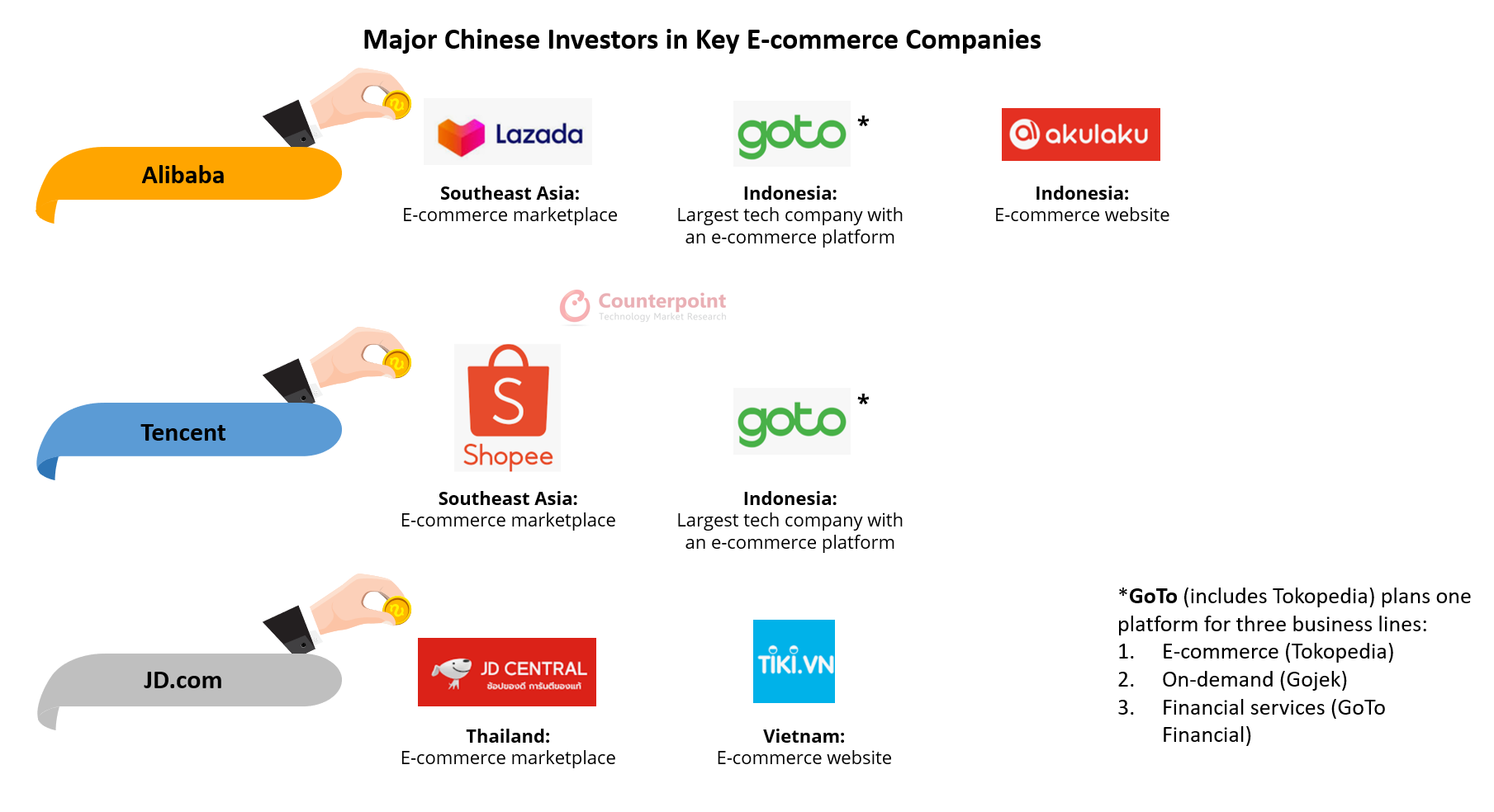 Counterpoint Research Major Chinese Investors in Key Ecommerce Companies