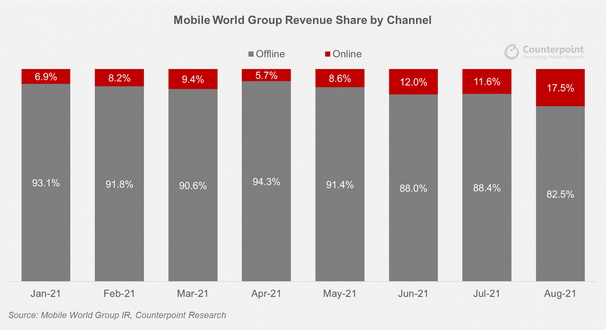 MWG Revenue Share by Channel