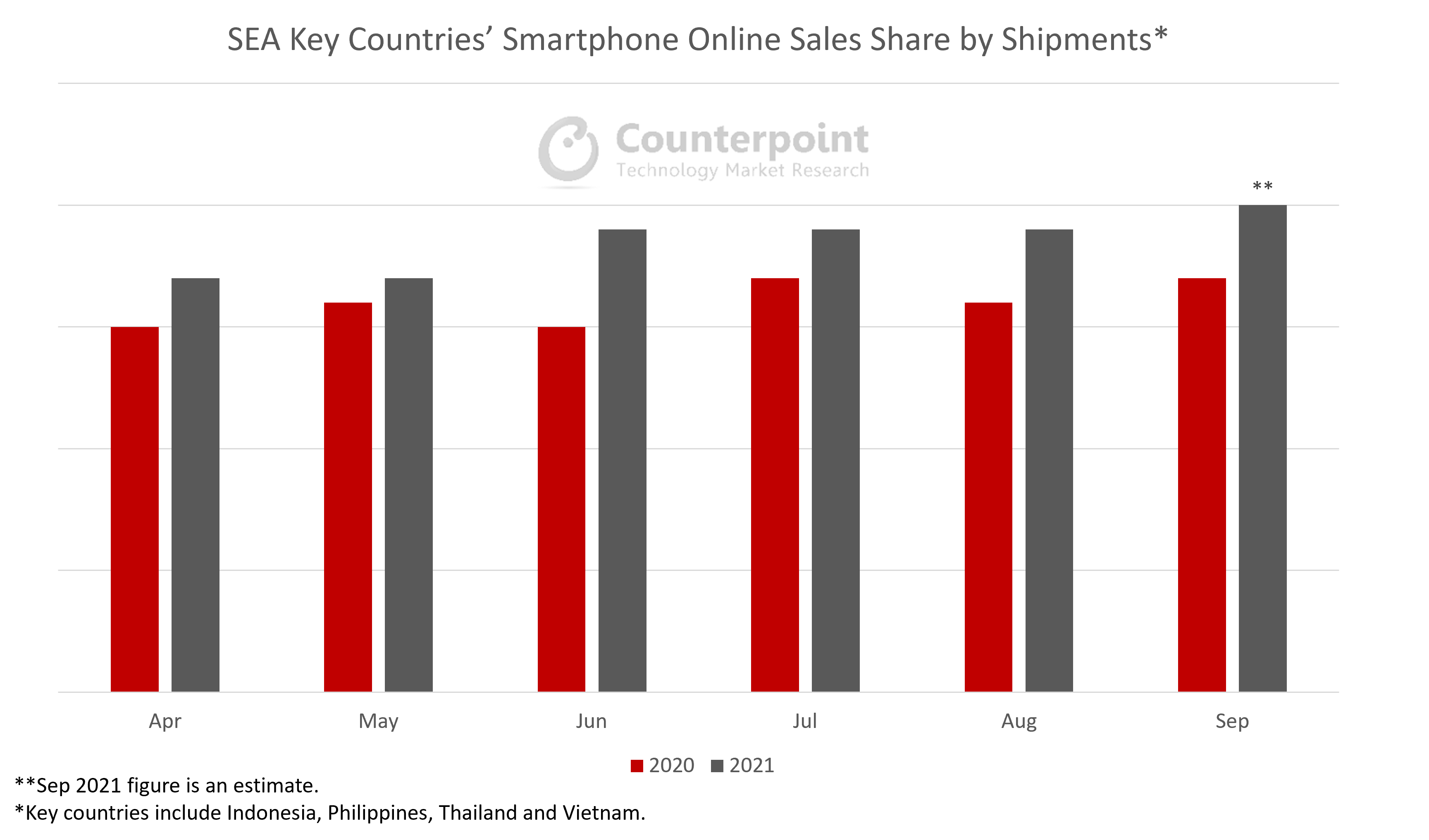 Counterpoint Research SEA Key Countries’ Smartphone Online Sales Share by Shipments