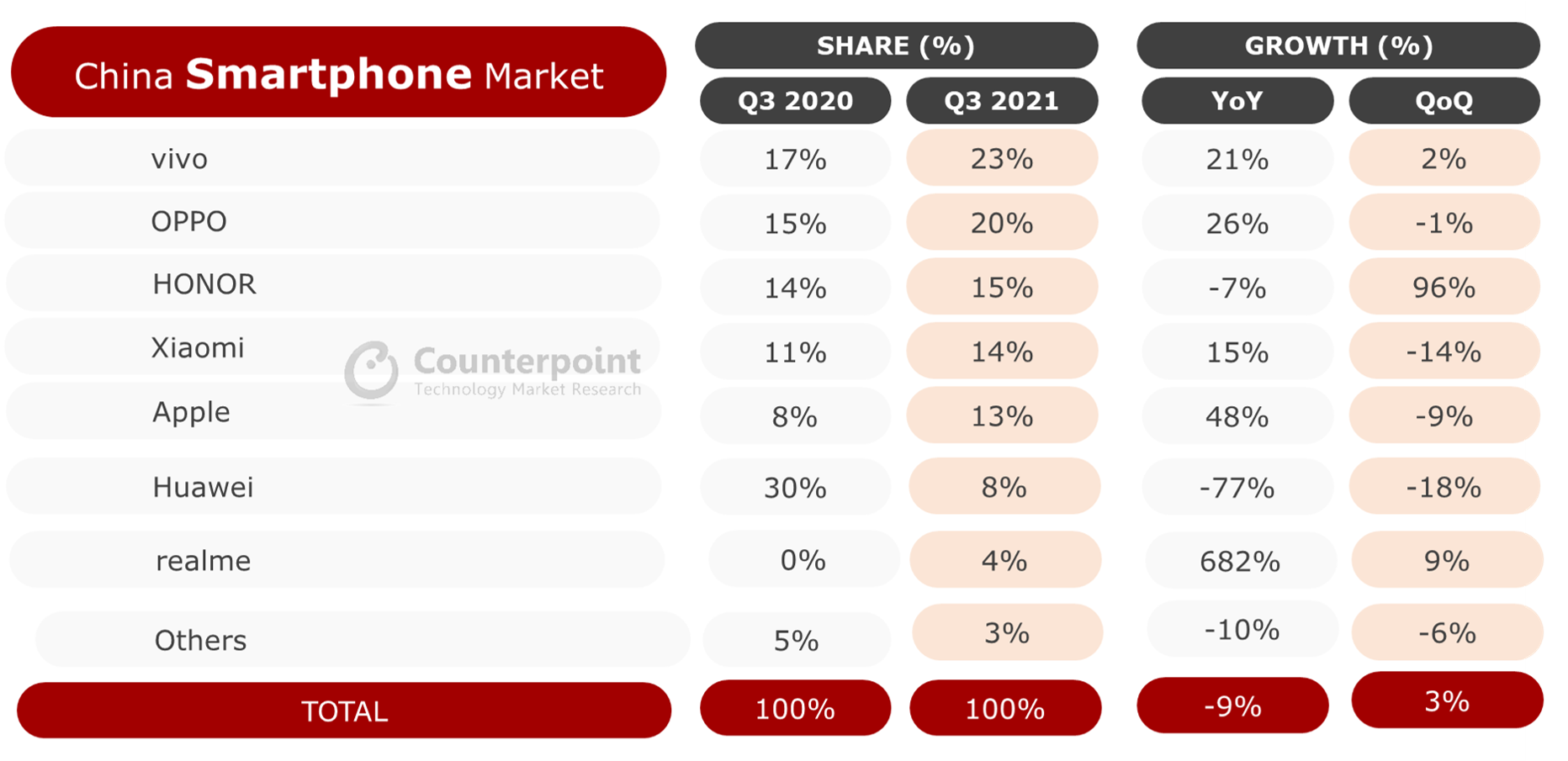 Smartphone Sales Volume Share of Key OEMs in China