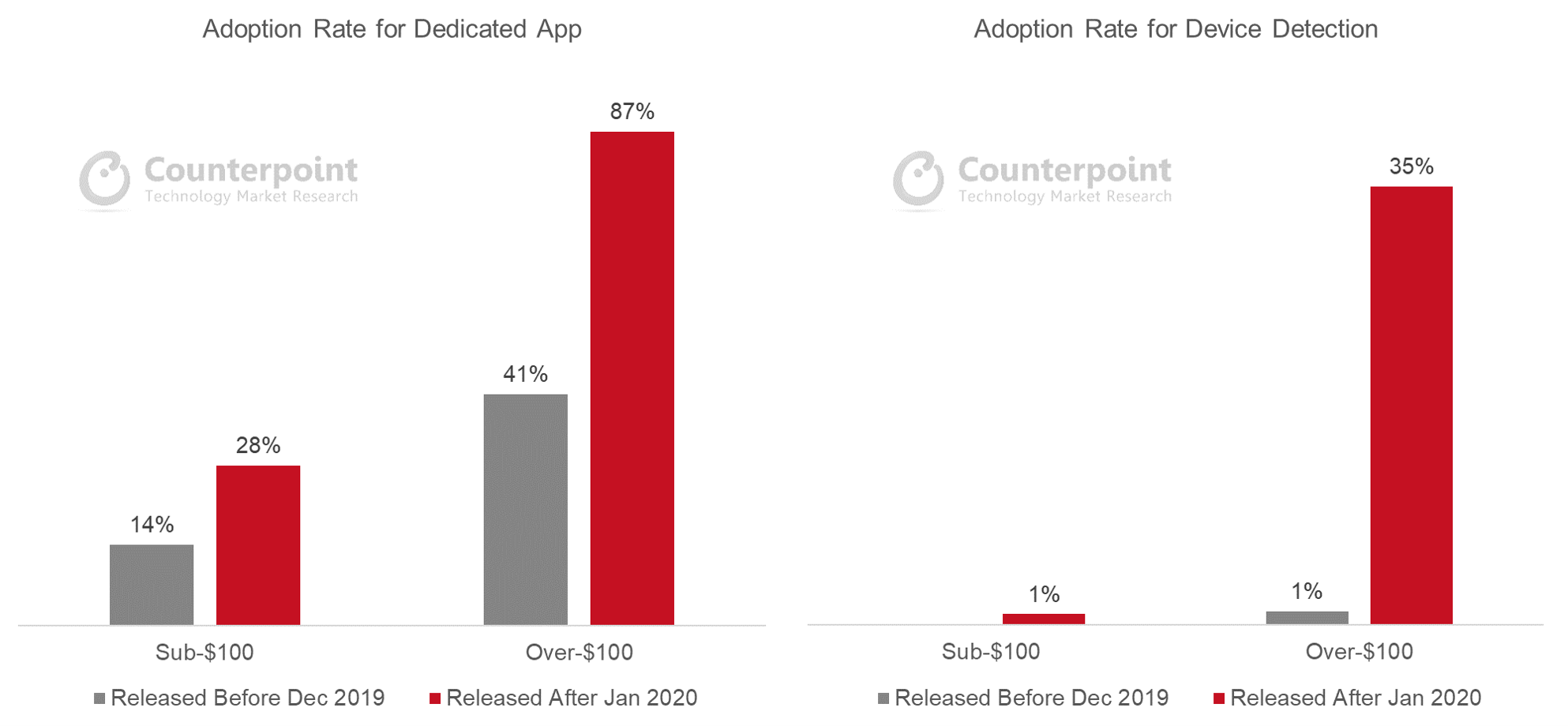 TWS Adoption rate charts