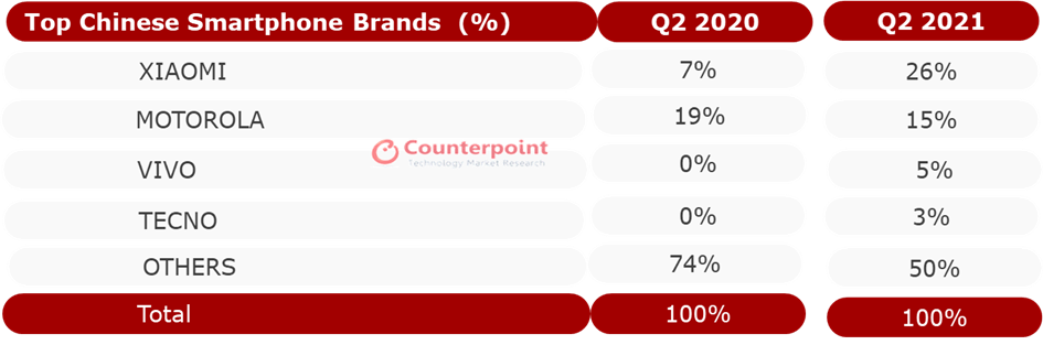 Top Chinese Smartphone OEMs’ Shipment Share, Q2 2021 vs Q2 2020