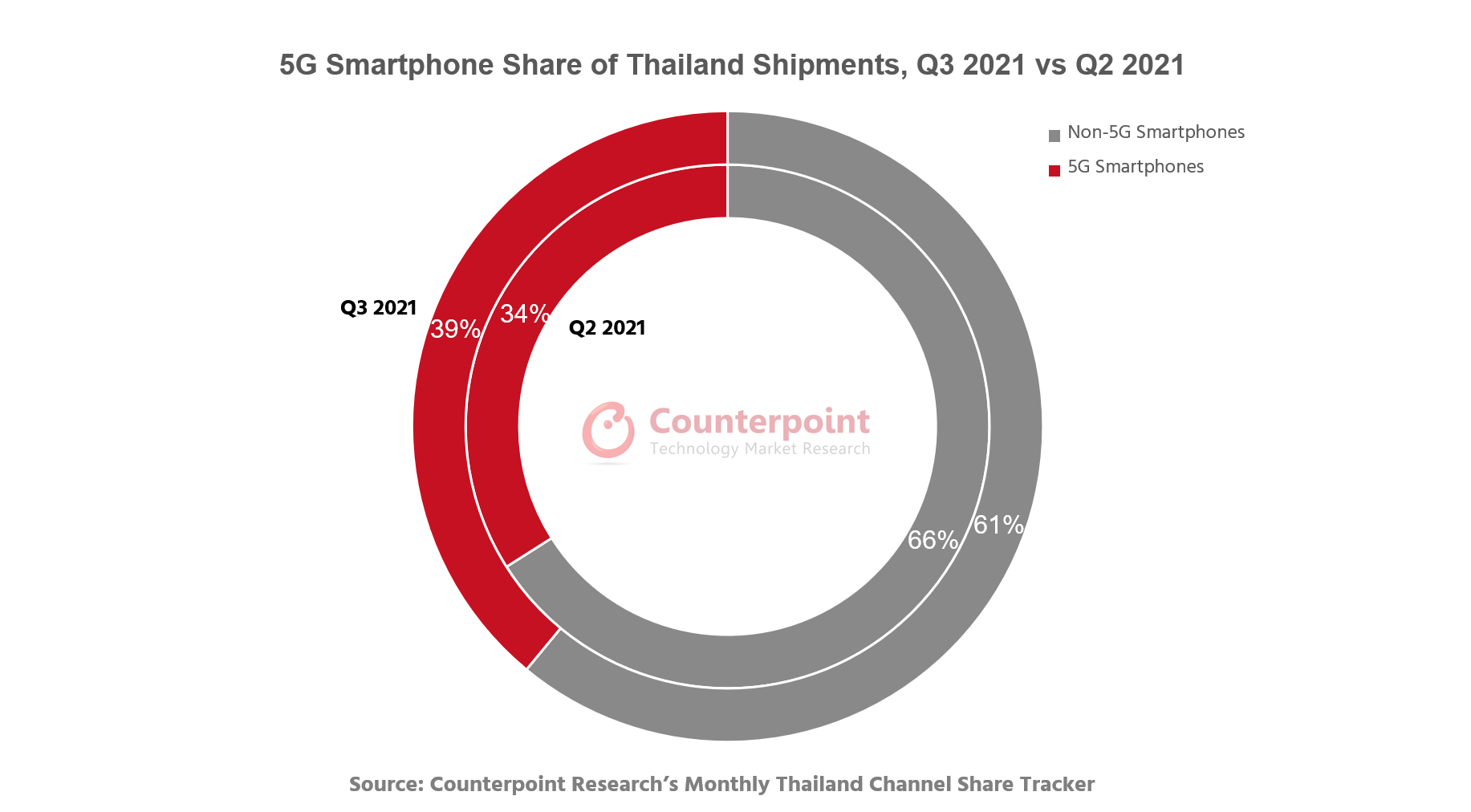 Counterpoint Research 5G Smartphone Share of Thailand Shipments, Q3 2021 vs Q2 2021