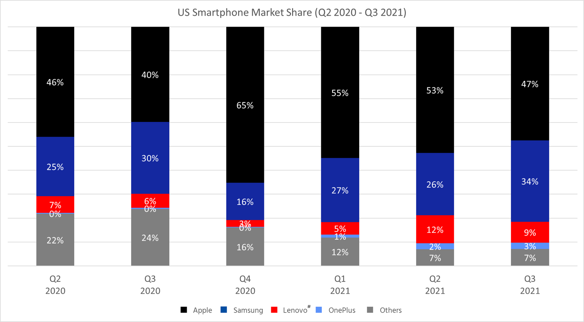 Counterpoint Research USA Smartphone Market Research Q3 2021