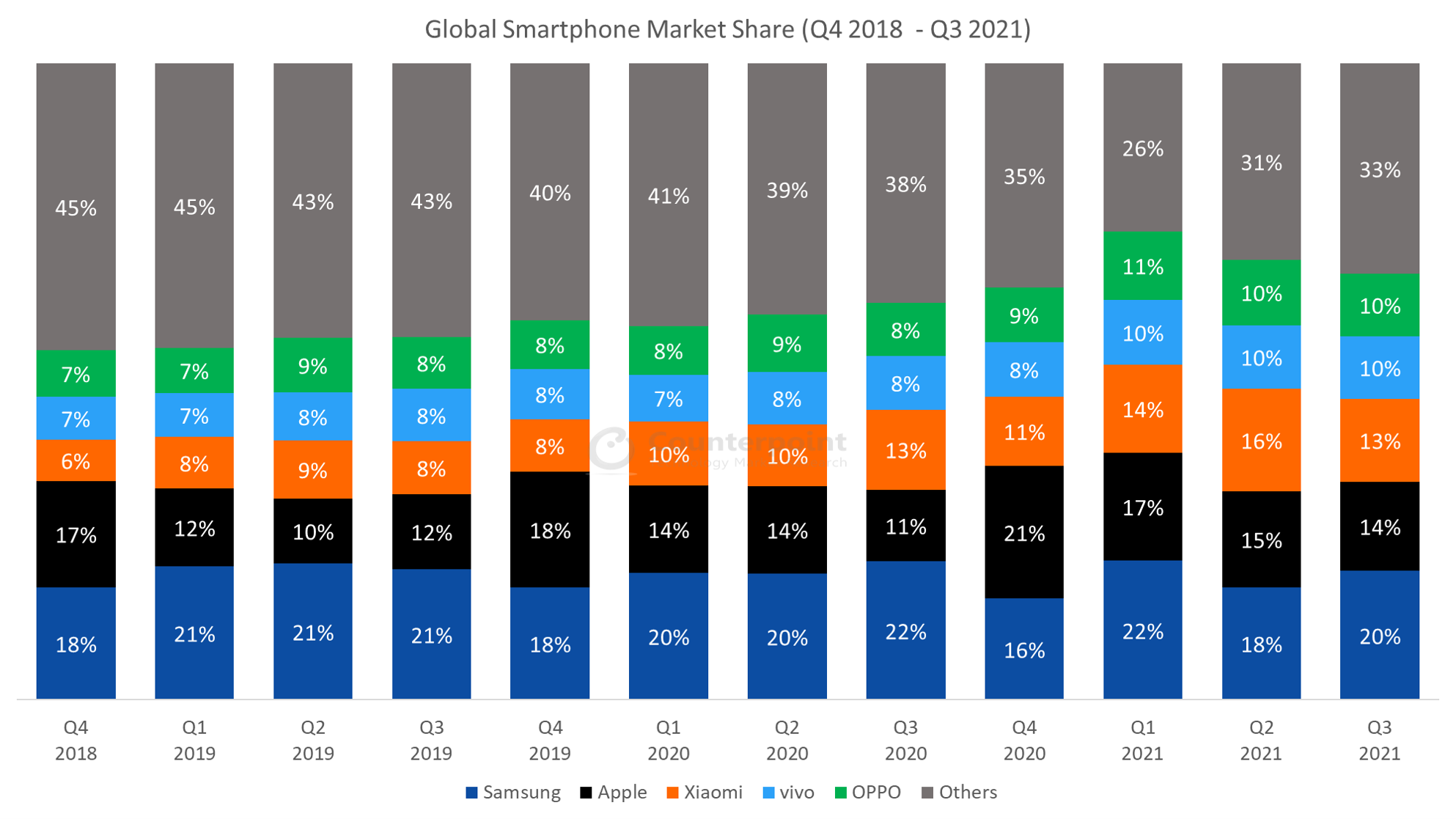 Global-Smartphone-Market-Q3-2021.png