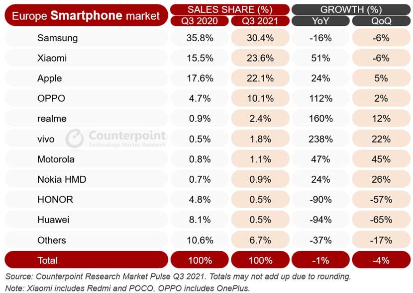 Europe smartphone sales: Q3 2021