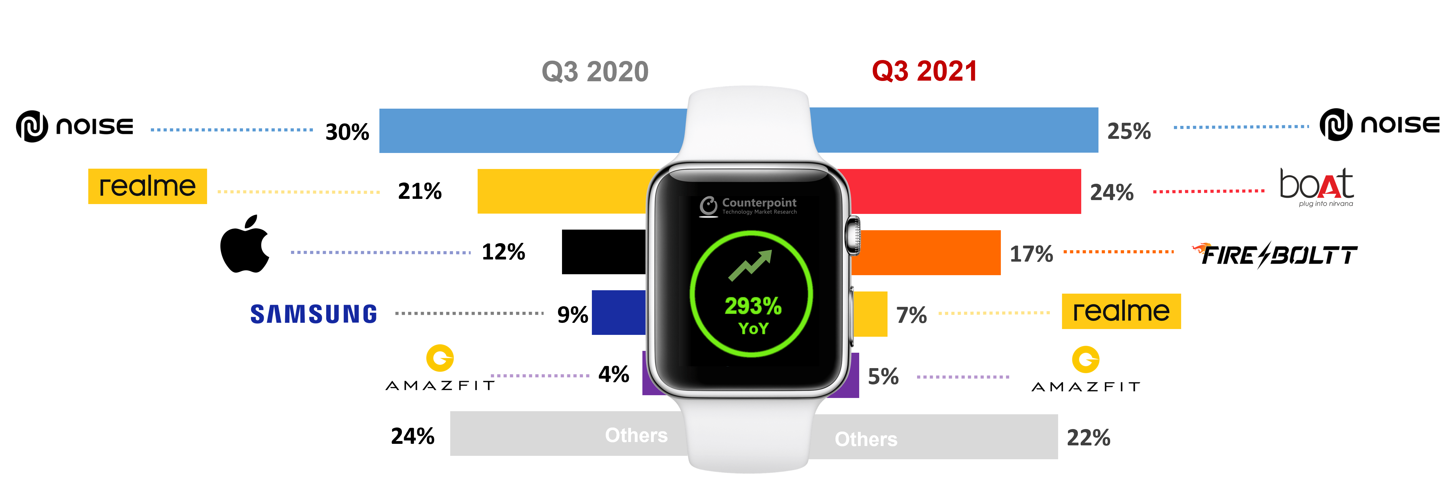 India Smartwatch Market Share of Top 5 Brands, Q3 2021 vs Q3 2020