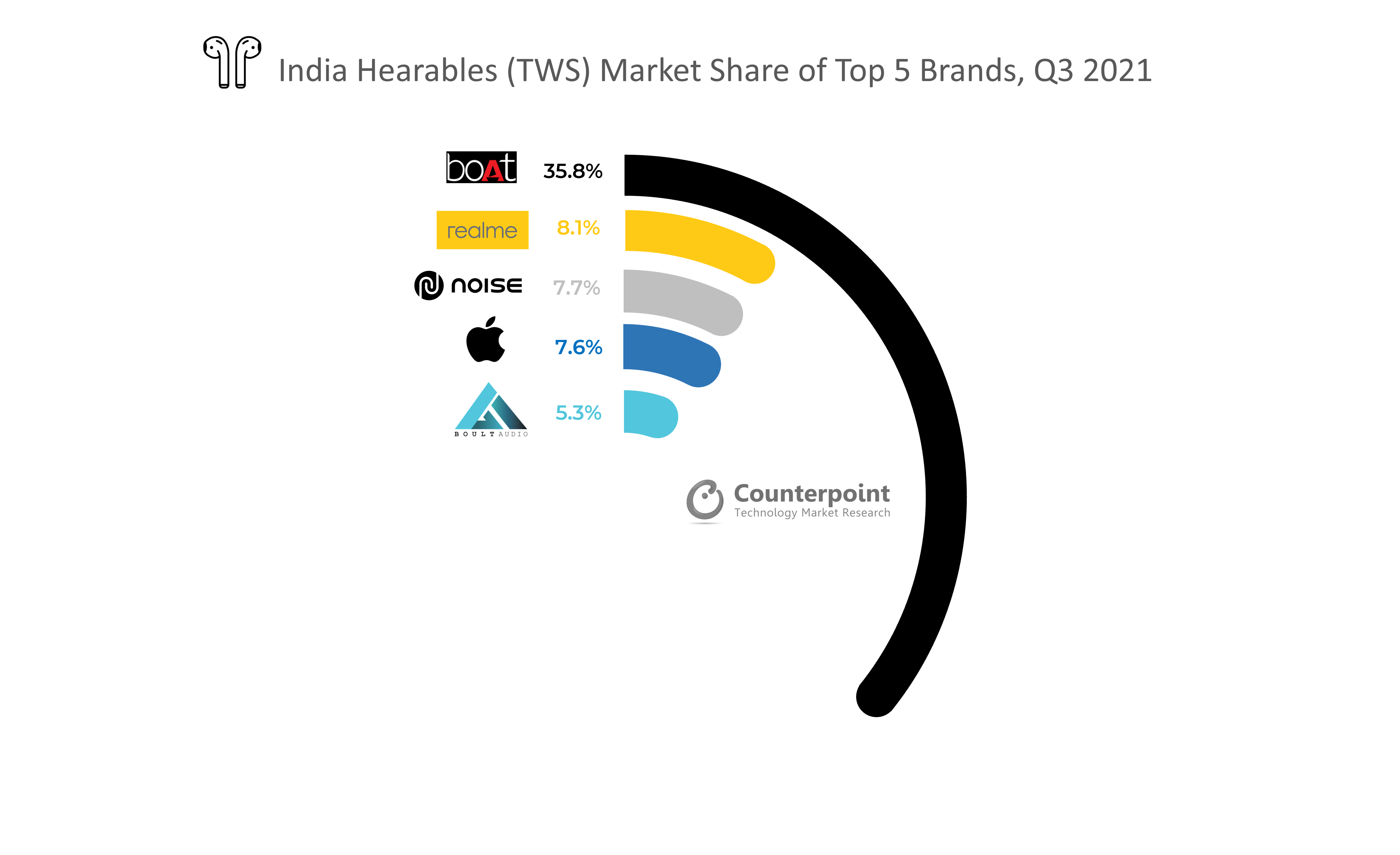 India TWS Market Share of Top 5 Brands
