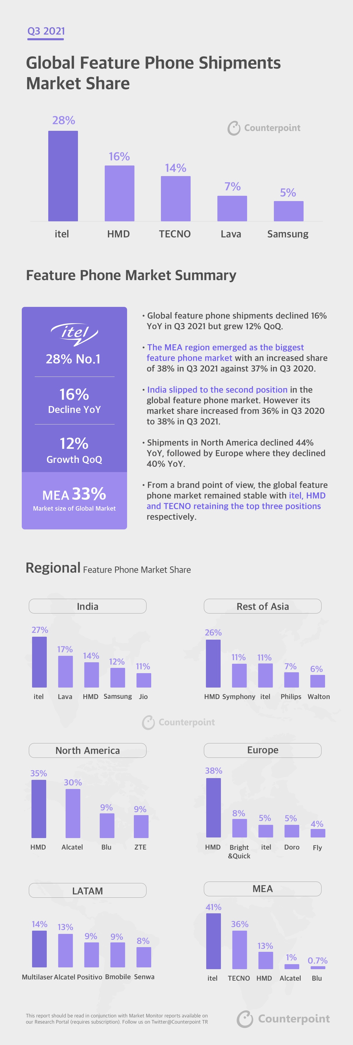 Infografica Q3-2021 Mobile Market Monitor Feature Phone
