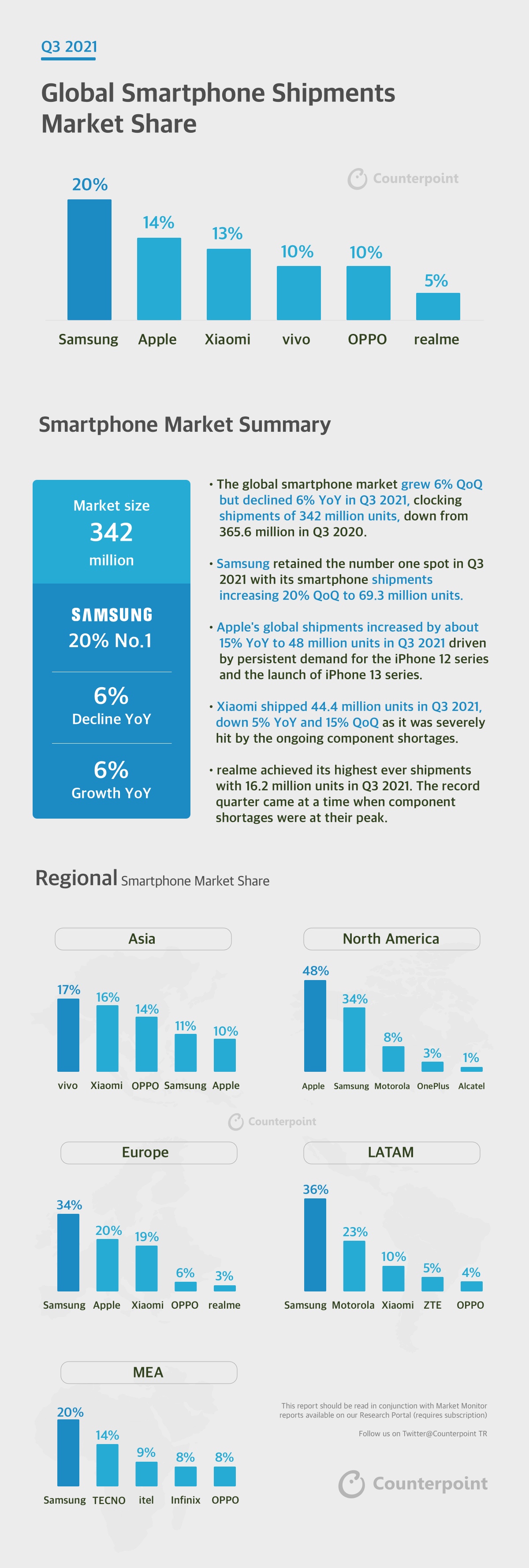Infographic Q3-2021 Mobile Market Monitor Smartphone