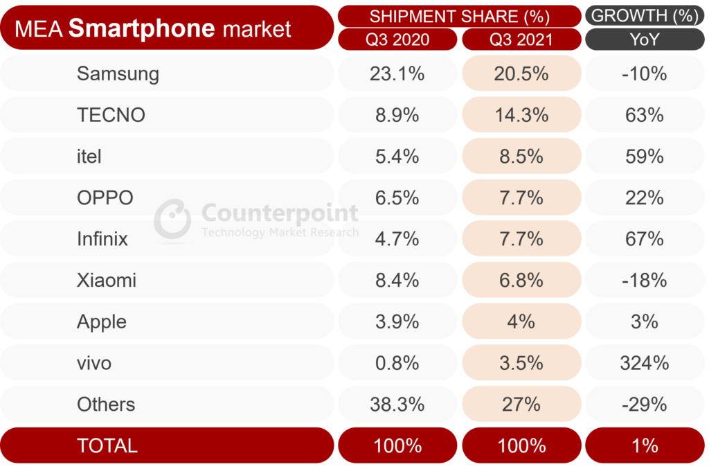 Counterpoint Research - MEA Smartphone Shipments, Q3 2021
