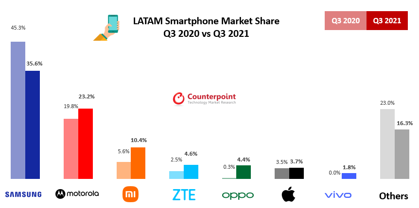 Counterpoint Research LATAM smartphone market share Q3 2021 