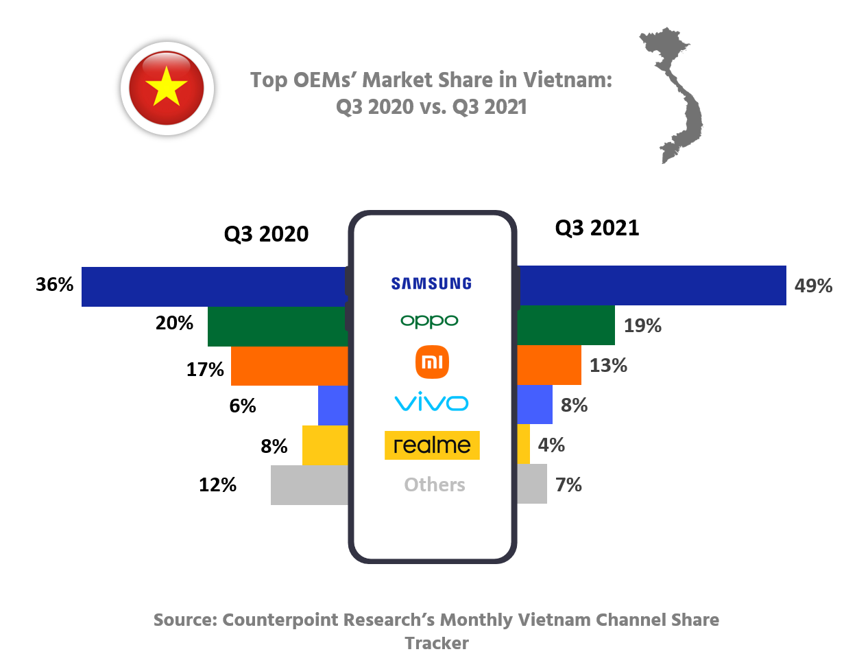 Top OEMs Market Share in Vietnam Q3 2020 vs Q3 2021