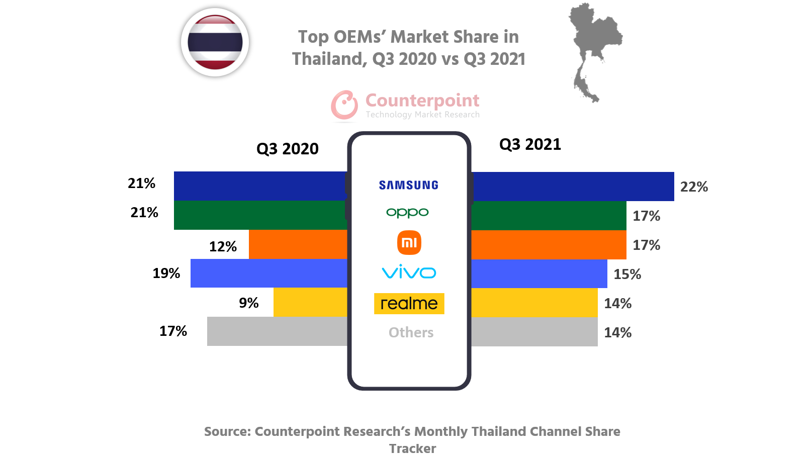 Top OEMs’ Market Share in Thailand, Q3 2020 vs Q3 2021
