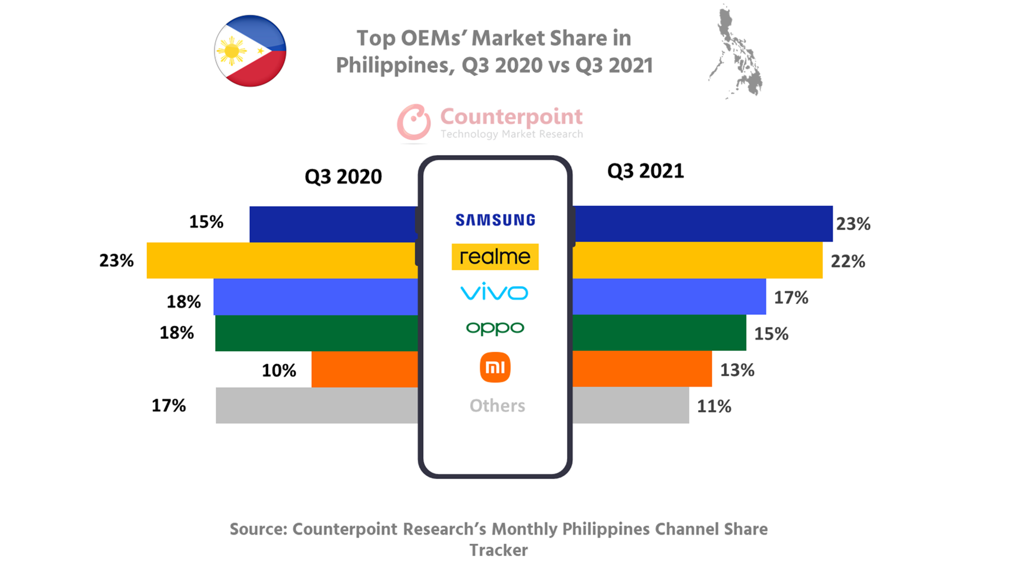 Counterpoint Research Top OEMs’ Market Share in Philippines, Q3 2020 vs Q3 2021