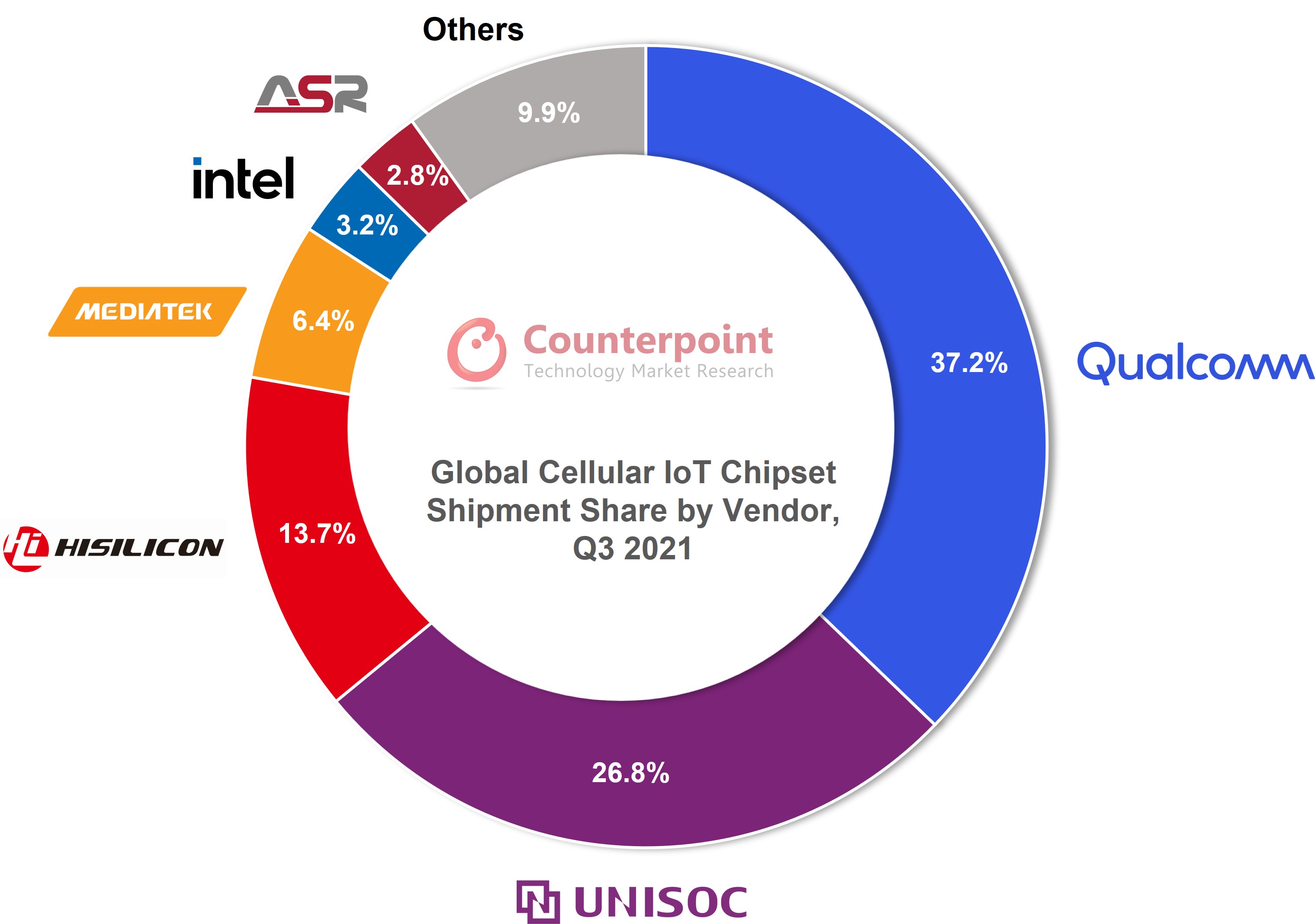 IoT Chipset Market Q3 2021 Counterpoint