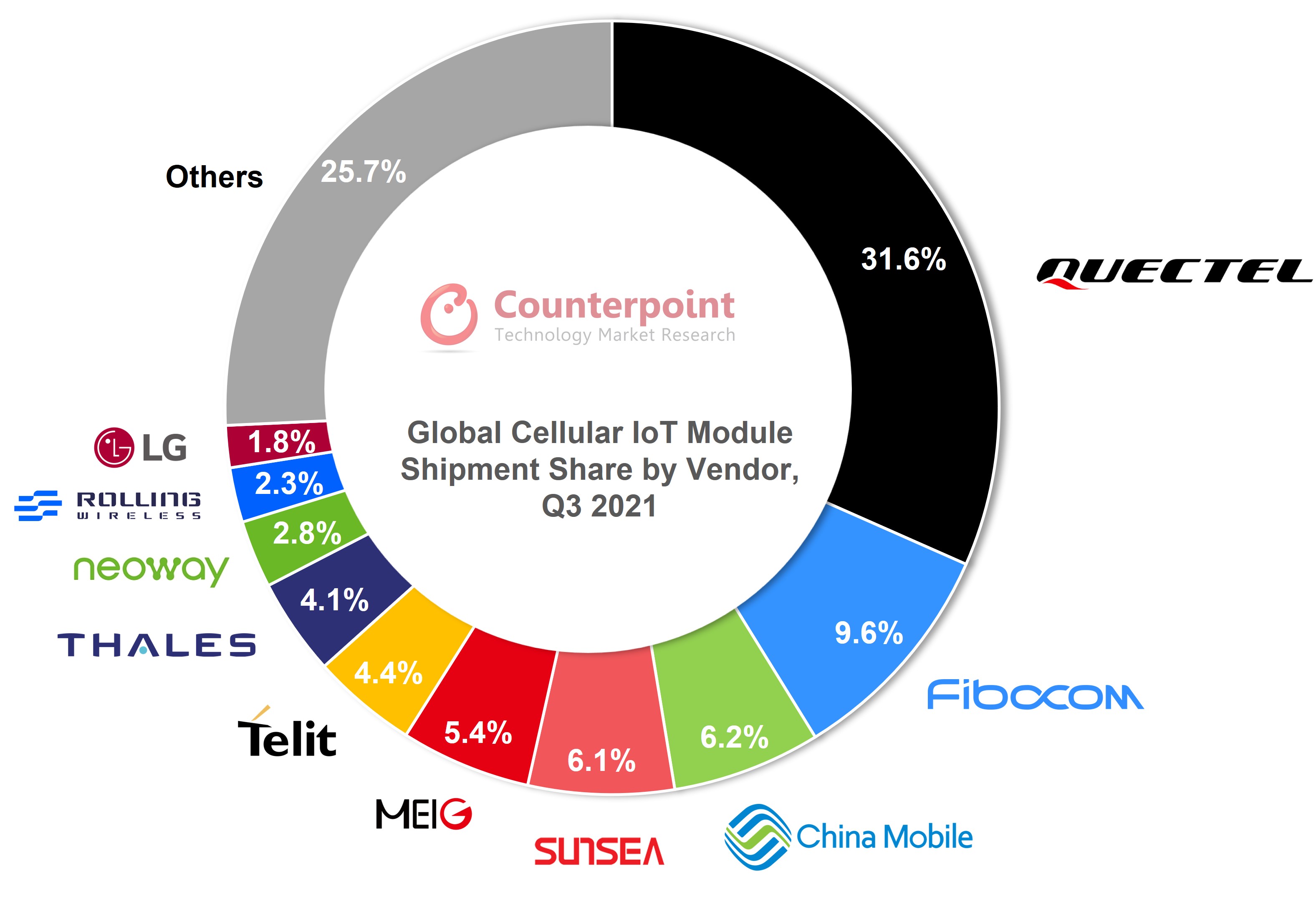 IoT Module Market Q3 2021 Counterpoint