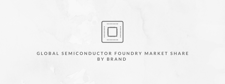 Global Semiconductor Foundry Market Share: Quarterly