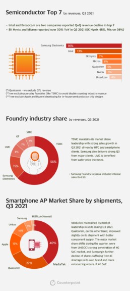 Counterpoint Research Infographic Q3 2021 Semiconductors
