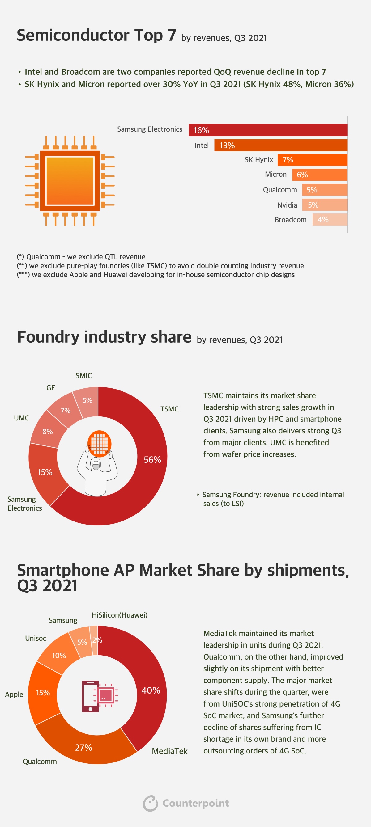 Counterpoint Research Infographic Q3 2021 Semiconductors