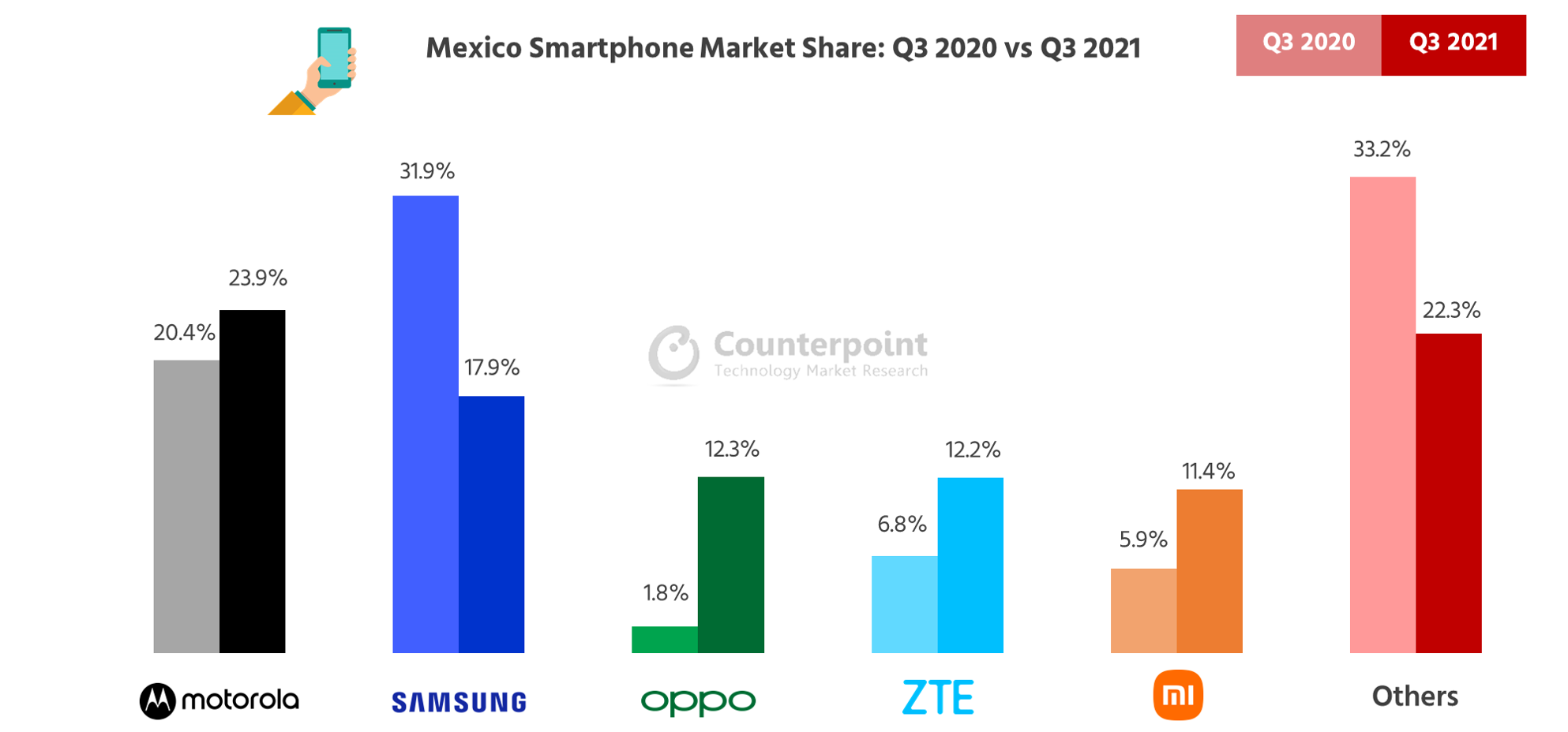 Counterpoint Research Mexico Smartphone Market Share Q3 2021