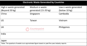 E-Waste Generated by Countries