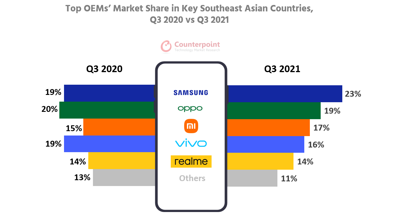 Top OEMs Market Share in Key Southeast Asian Countries Q3 2020 vs Q3 2021