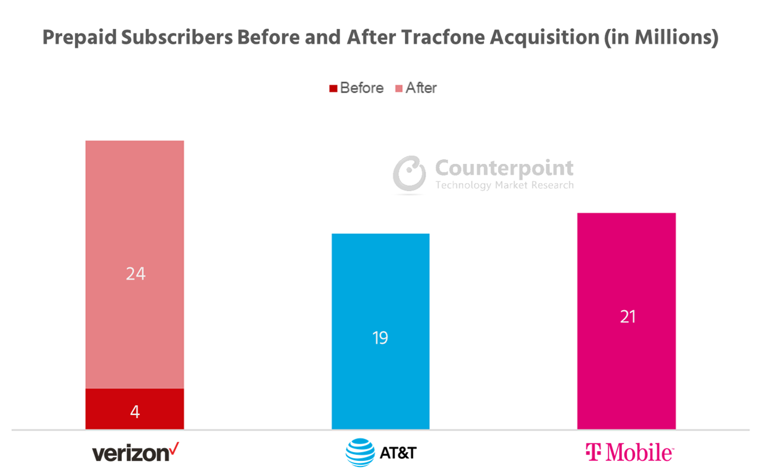 What Verizon'S Tracfone Acquisition Means For Us Smartphone Market