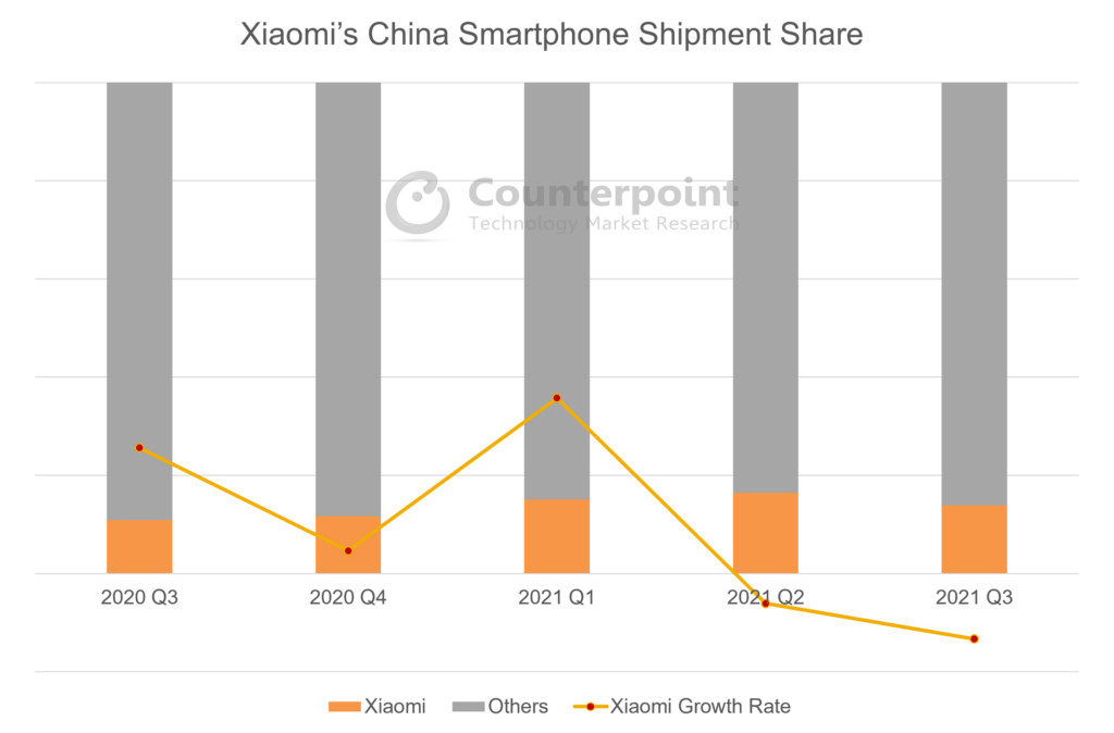 Xiaomi’s China Smartphone Shipment Share