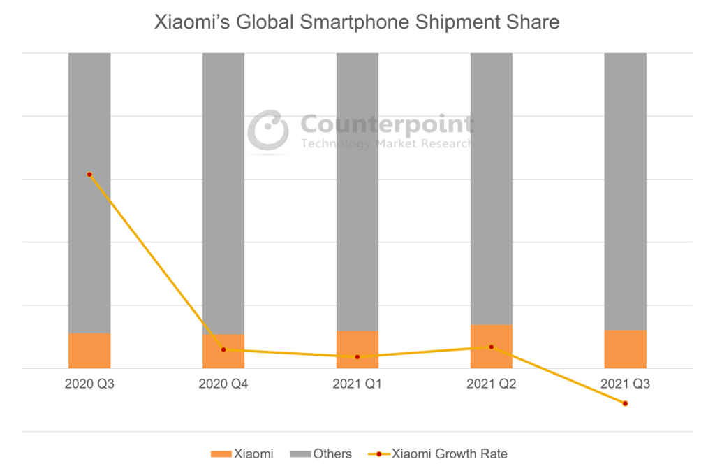 Xiaomi’s Global Smartphone Shipment Share