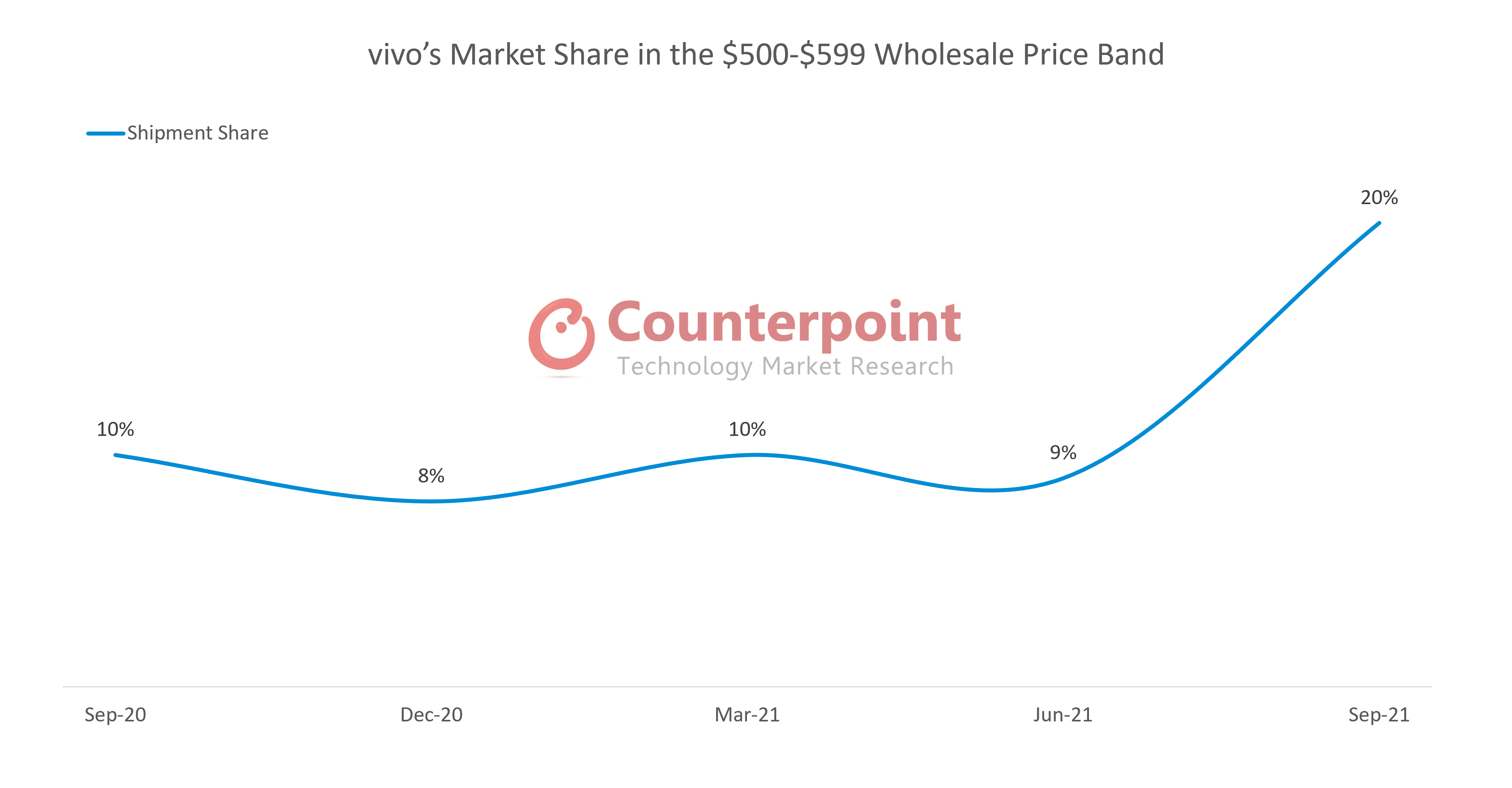 vivo's Market Share in the $500-$599 Price Band