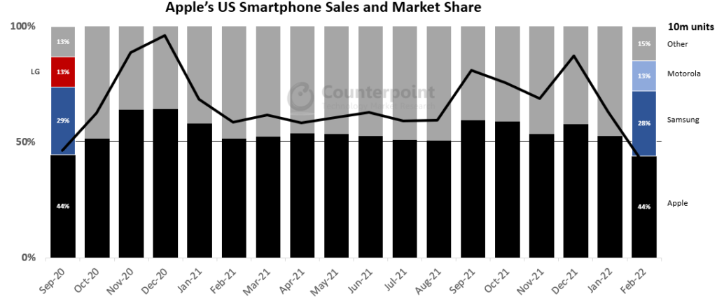 Apple’s US Smartphone Sales and Market Share