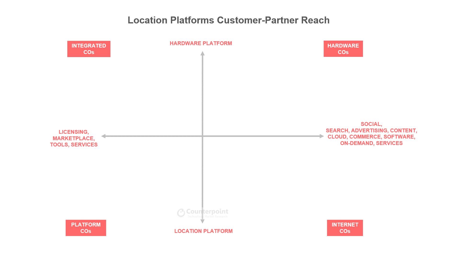 Counterpoint Research CORE Analysis - Location Platforms Customers & Partners Relationships Jan 2022