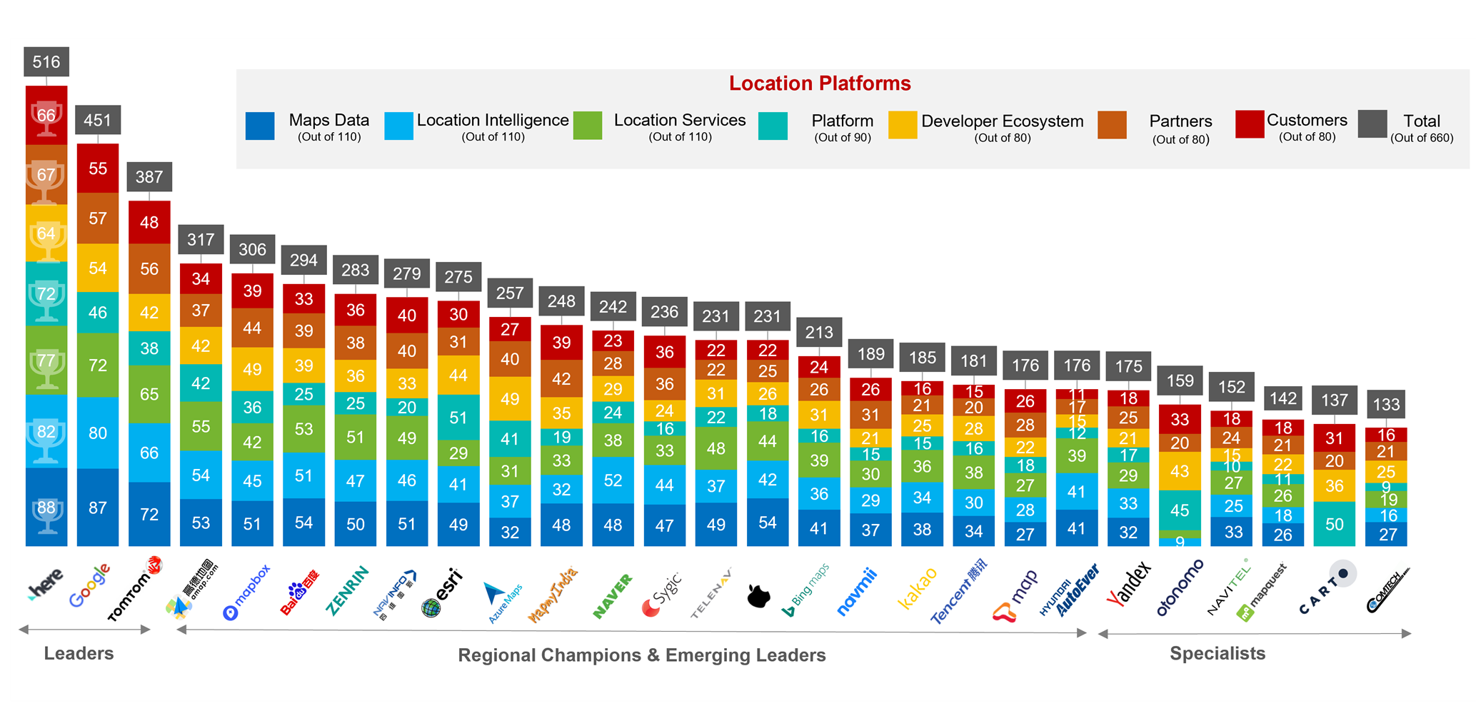 Counterpoint Research CORE Analysis - Location Platforms Evaluation 2021