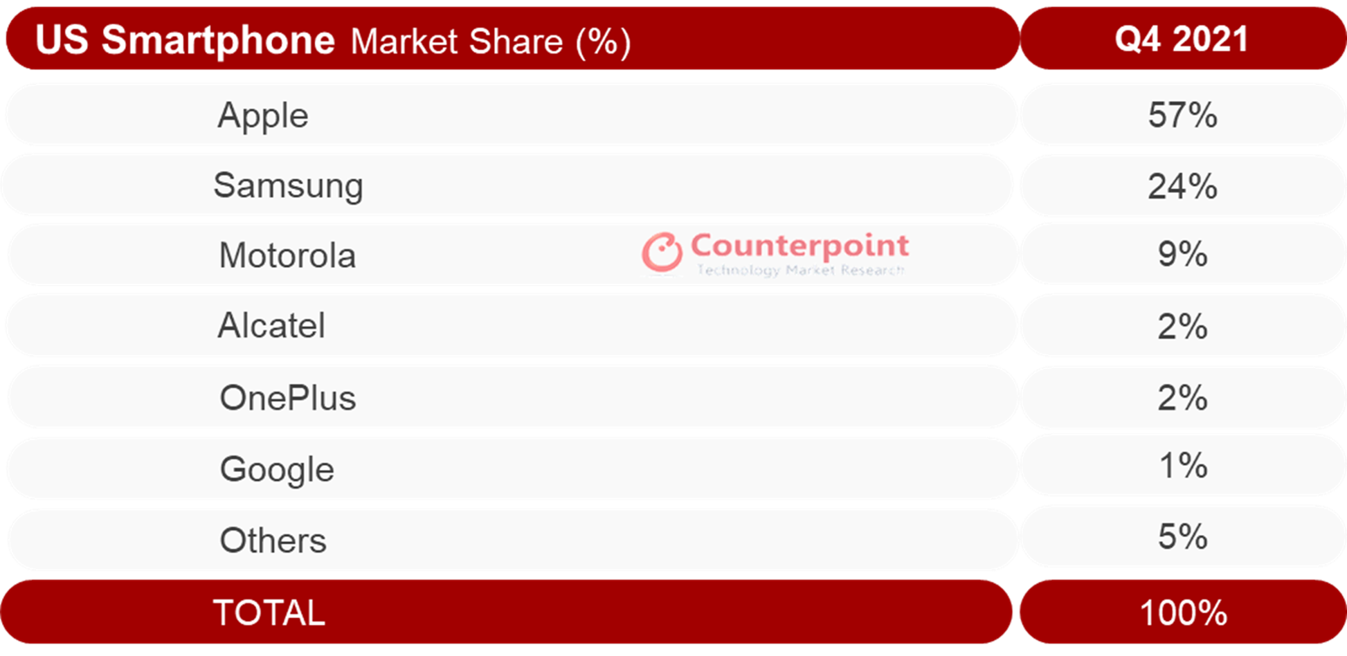 Counterpoint Research US Smartphone Market Share Q4 2021