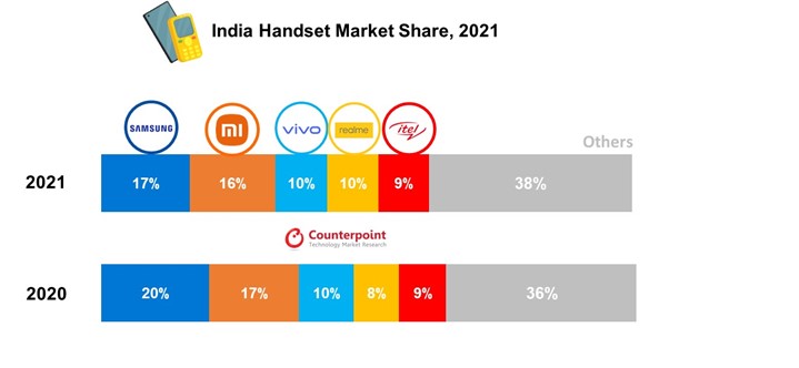 India Handset Market Share, 2021