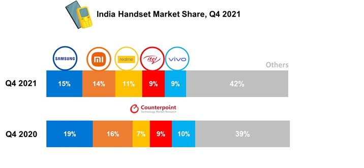 ndia Handset Market Share, Q4 2021