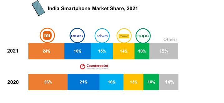 India Smartphone Market Share, 2021