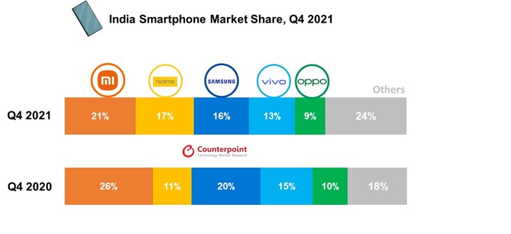 India Smartphone Market Share, Q4 2021