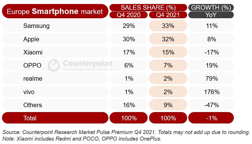 Counterpoint Research Europe Smartphone Market Q4