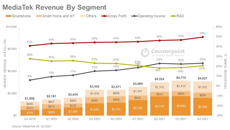 MediaTek Revenue by segment 4Q 2021