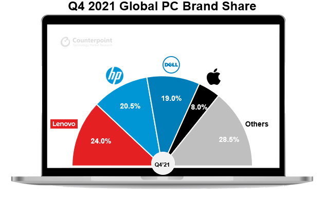Counterpoint Research - Q4 global PC market share