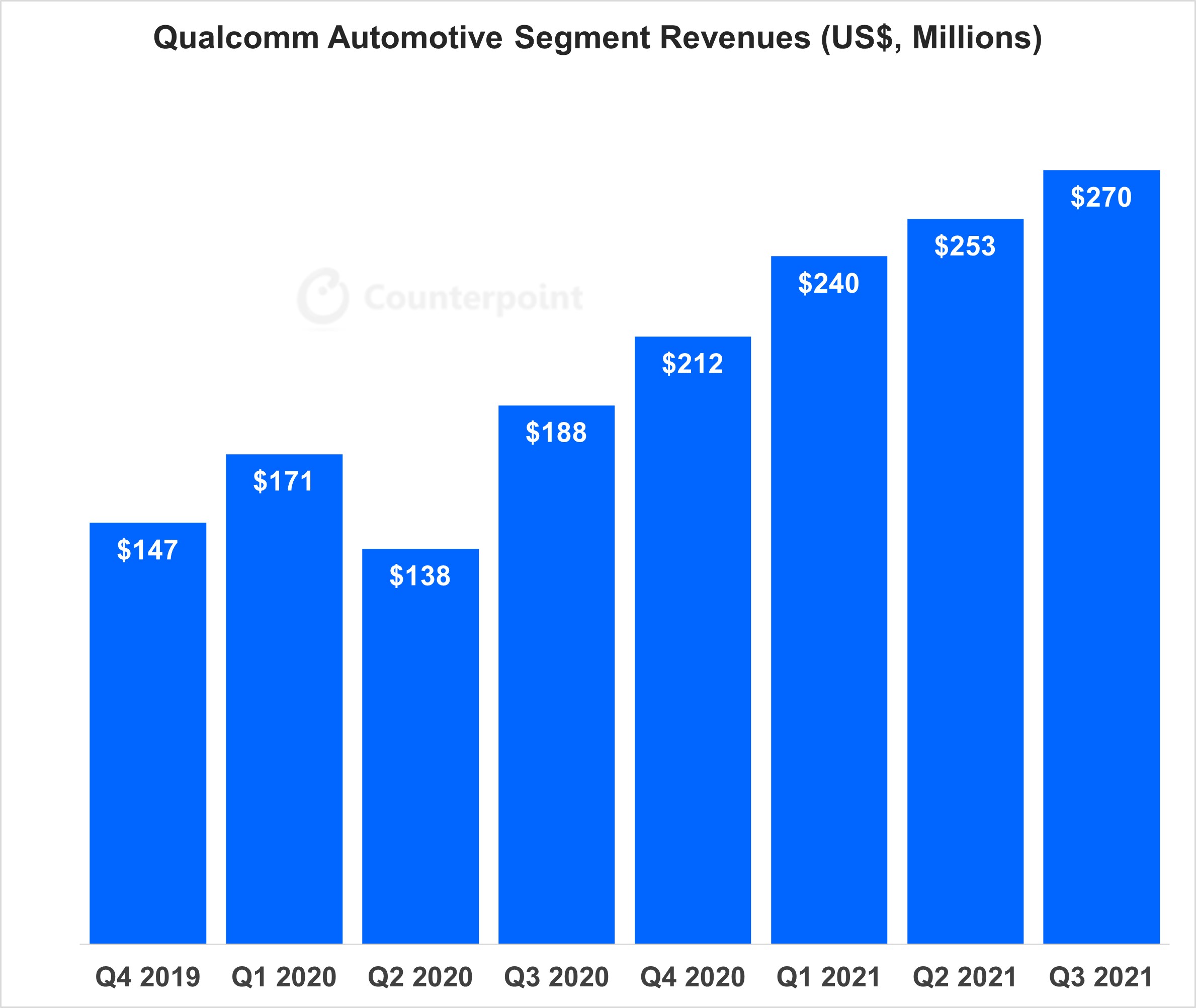 Qualcomm Automotive Revenues Trend Counterpoint Research