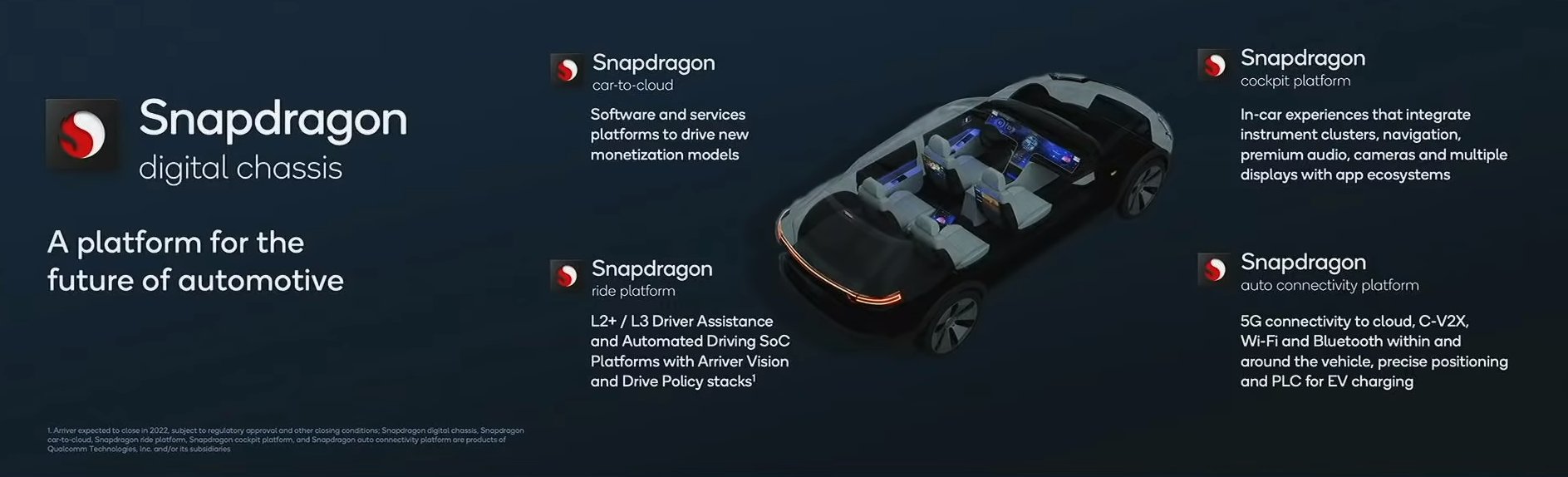 Qualcomm - Snapdragon Digital Chassis -Automotive- Counterpoint Research