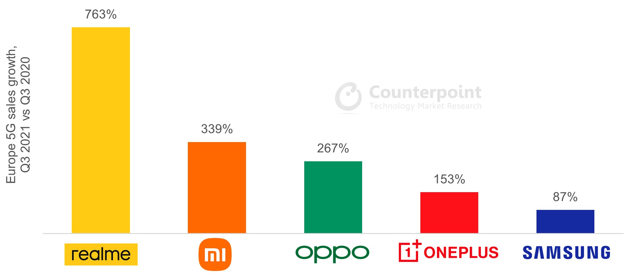 Counterpoint Research realme fastest growing major 5G Android brand in Europe