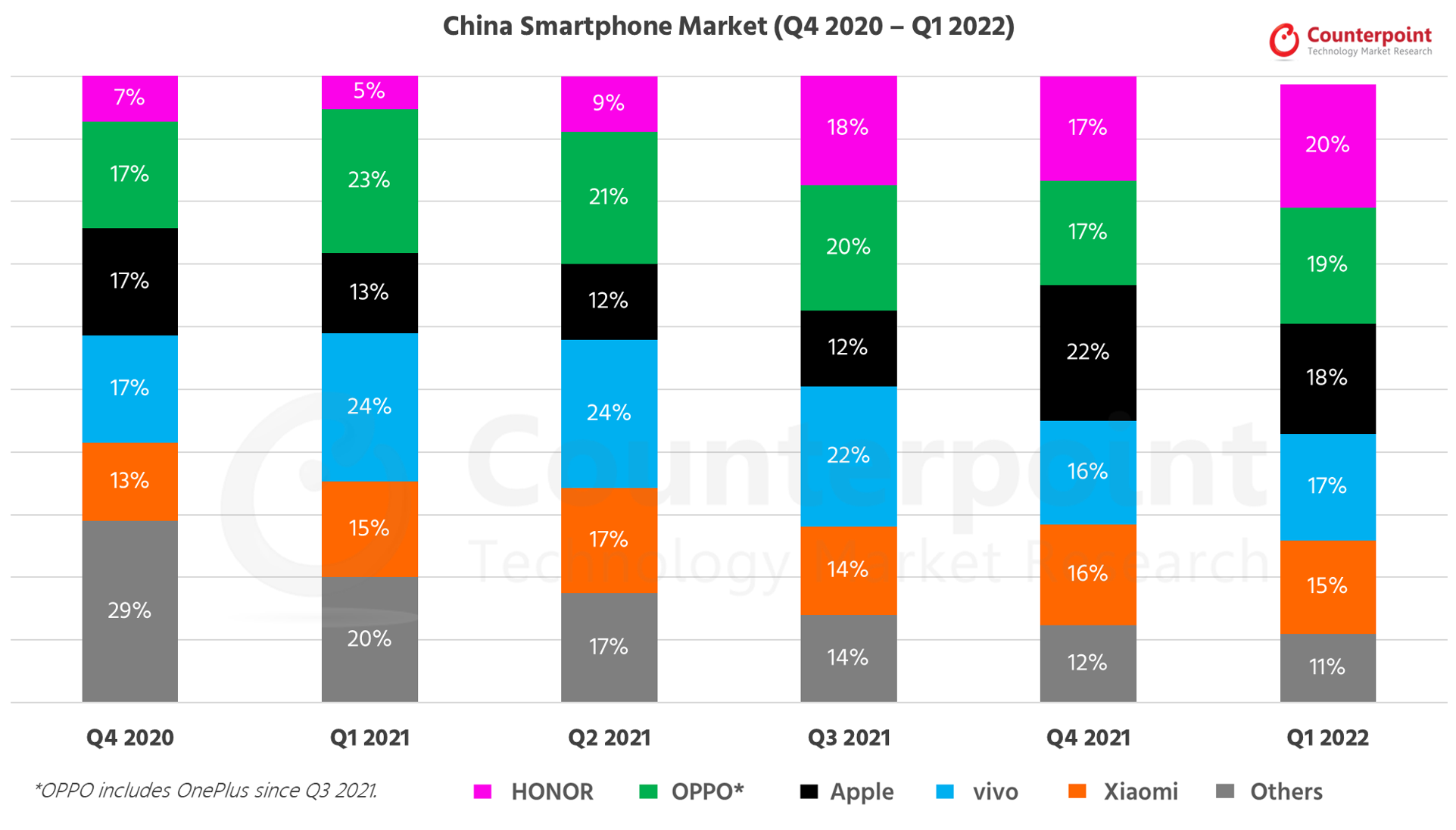 Counterpoint Research China Smartphone Market Q1 2022